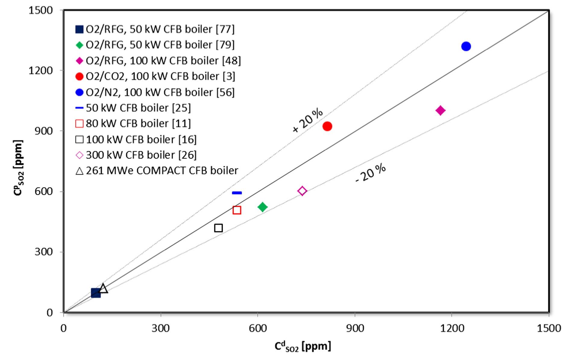 (PDF) A generalized model of SO2 emissions from large- and small-scale ...