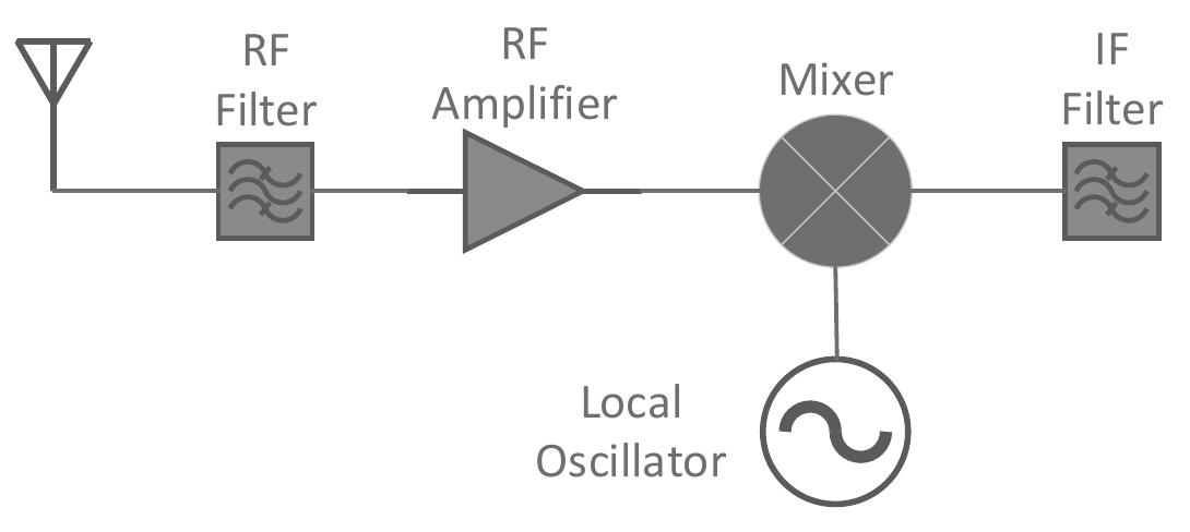 First Receiver Mixer Module Example (PDF) Fault Injection Emulation for Systems in FPGAs: Tools, Techniques ...