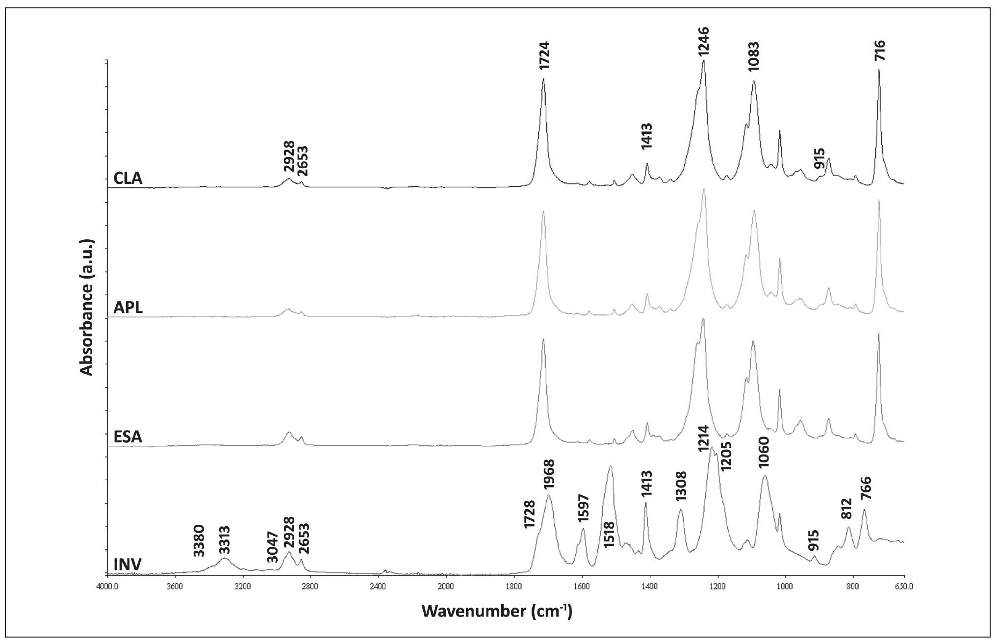 Representative atr-ftir spectra of the materials tested.