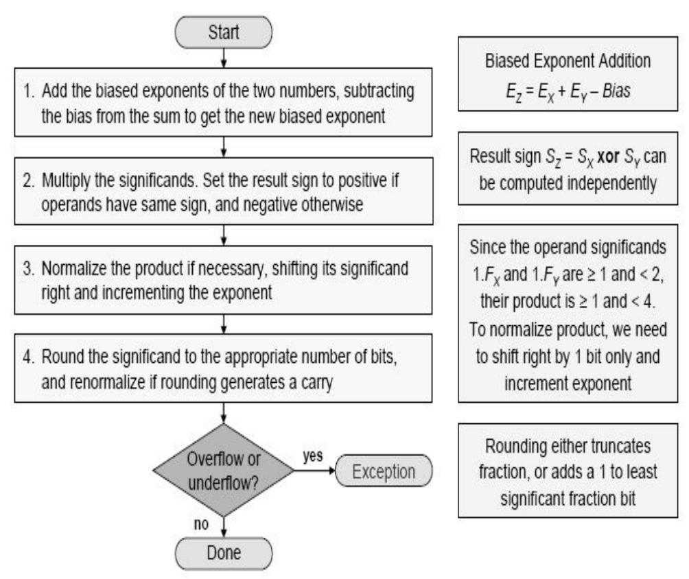 (PDF) Efficient Implementation of Pipelined Double Precision Floating ...