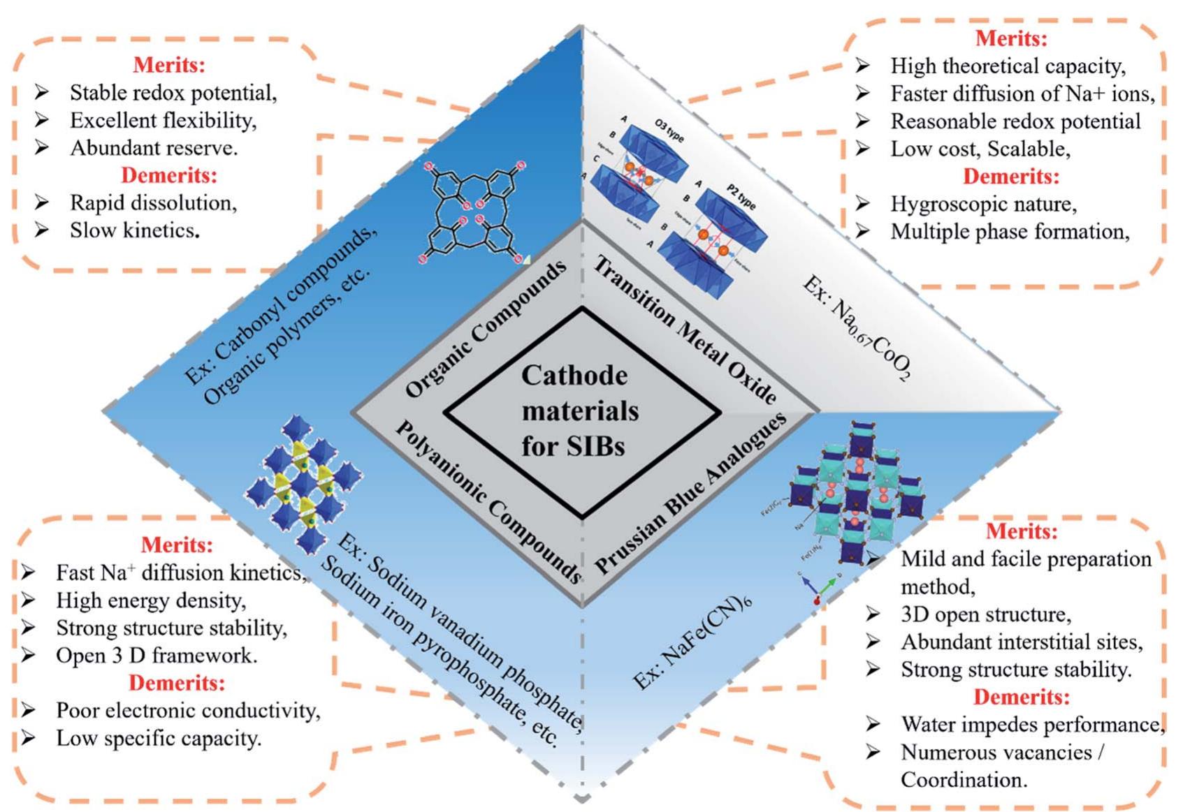 Schematic illustration of types of cathode materials for