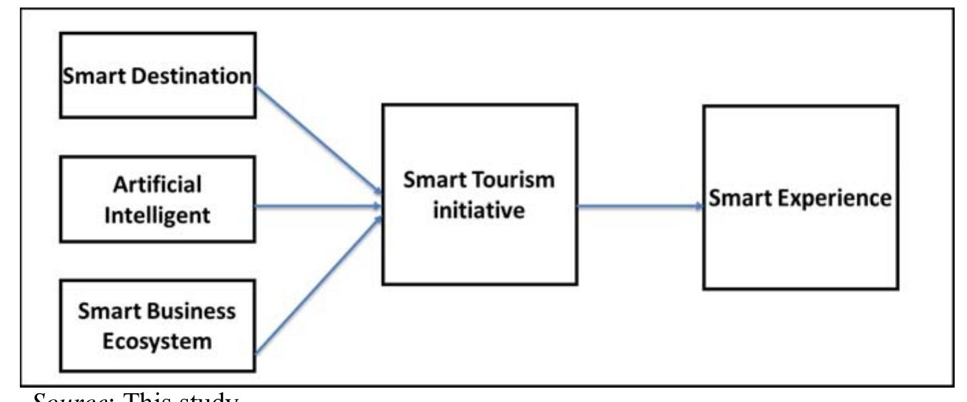(PDF) Artificial Intelligence in Smart Tourism: A Conceptual Framework