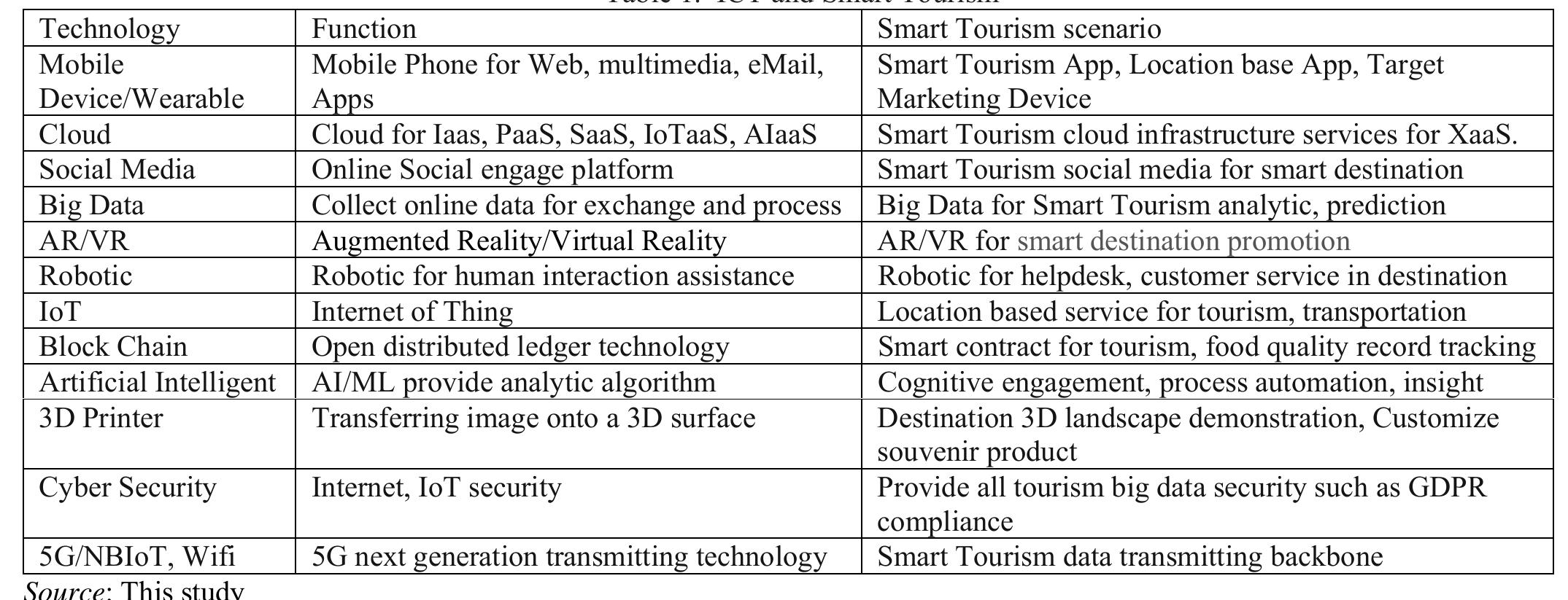 (PDF) Artificial Intelligence in Smart Tourism: A Conceptual Framework