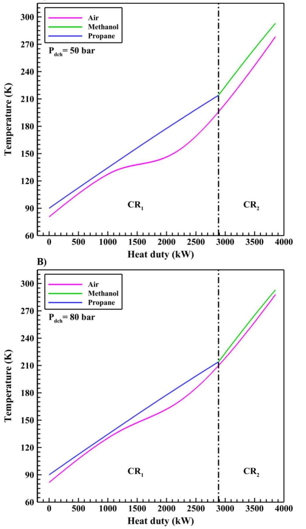 Temperature and heat duty diagram for cold recovery (cr;,