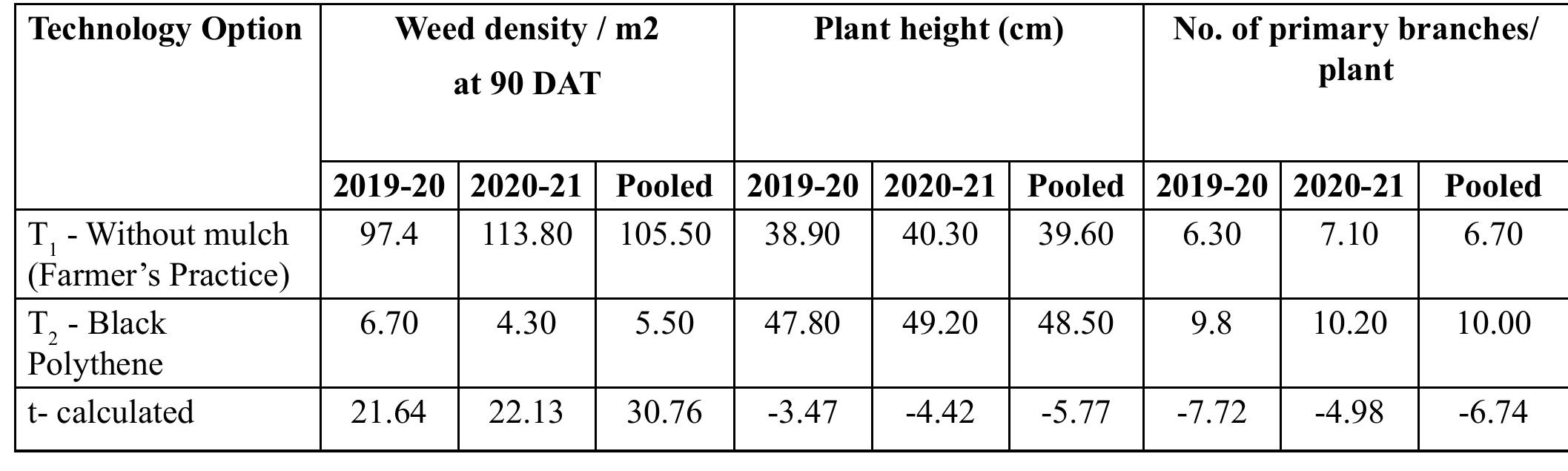 (PDF) Effect of Plastic Mulch on Weed Intensity, Yield and Economics of ...