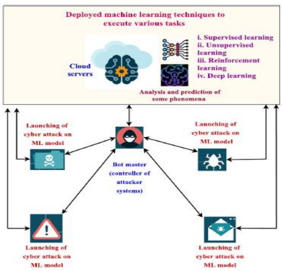 (PDF) A Literature Review on Machine Learning for Cyber Security Issues