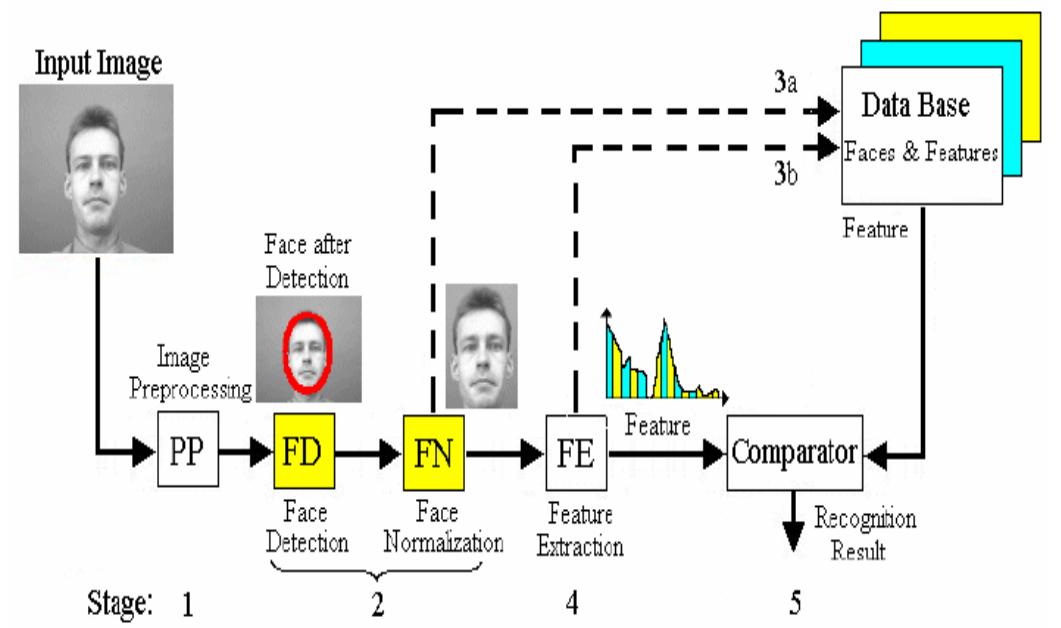 (PDF) Face Recognition Using Facenet Deep Learning Network for ...