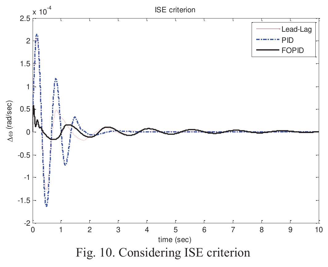 As fig. 10 shows, pid controller has the highest overshoot