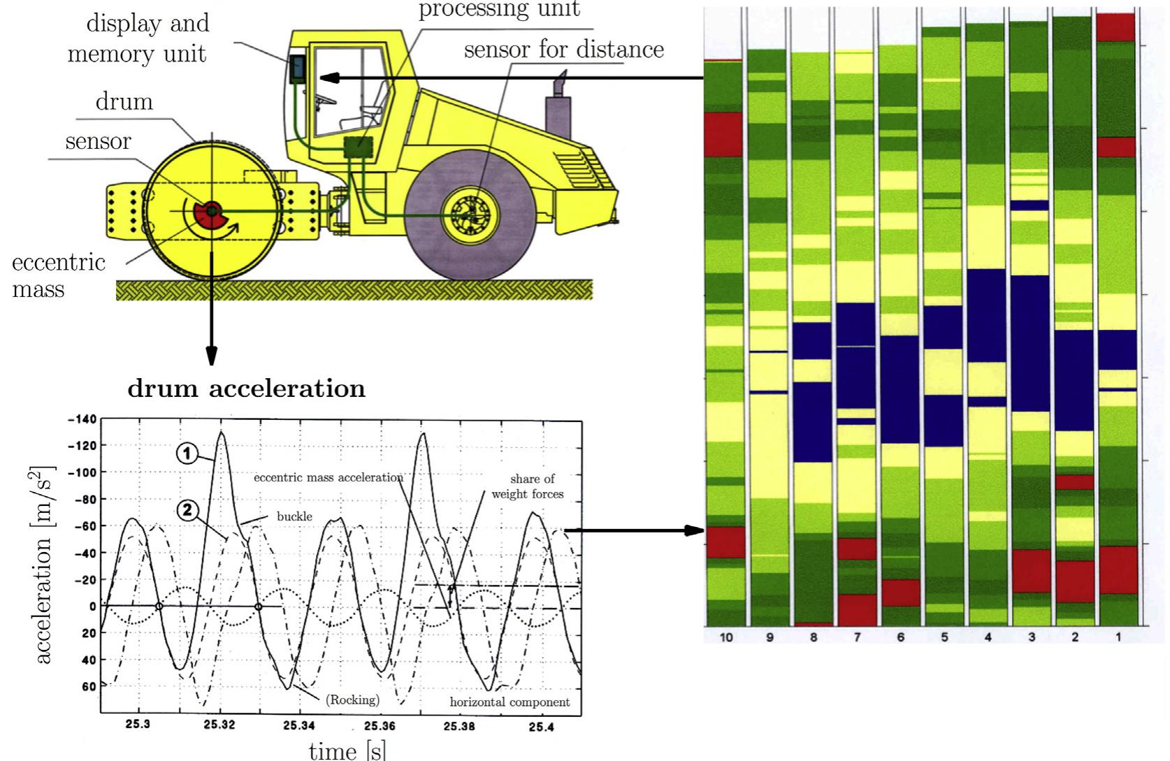 Compaction Control (PDF) Fundamentals of roller integrated compaction control for ...