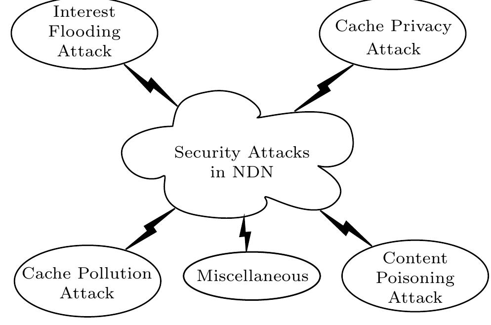 Figure 9 - from Security Attacks in Named Data Networking: A