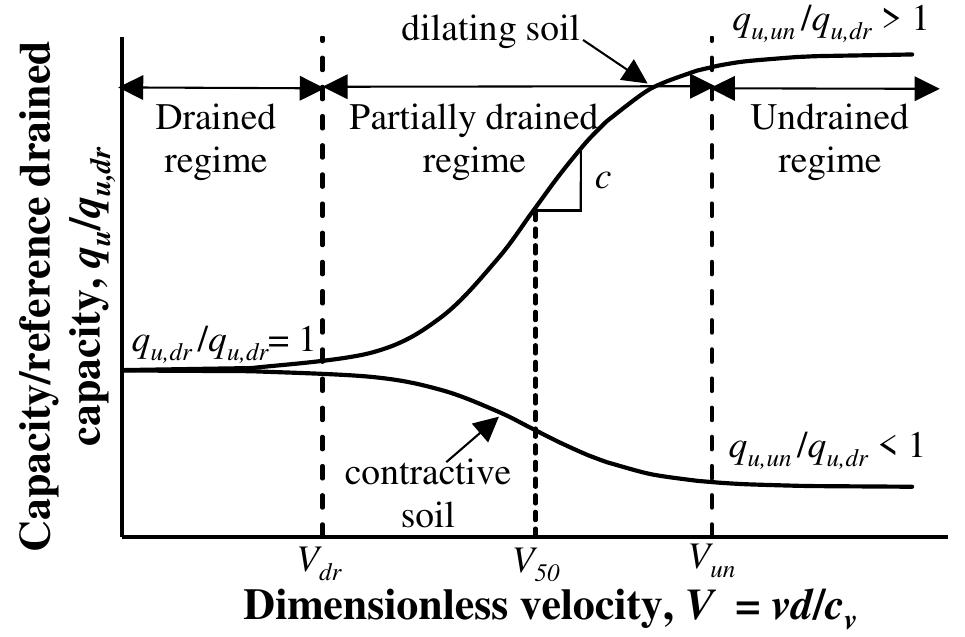 Figure 1 - from Consolidation effects on uplift capacity of