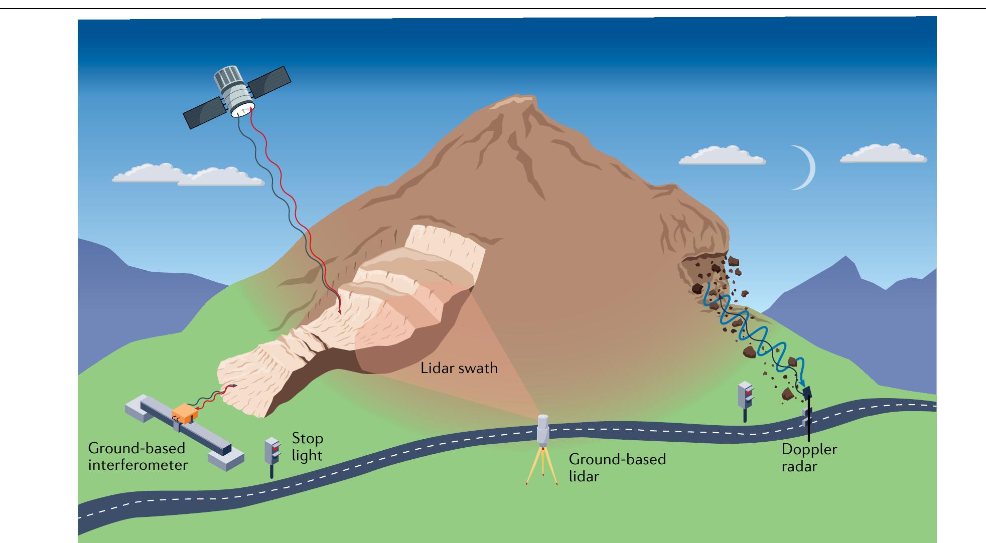 (PDF) Landslide detection, monitoring and prediction with remotesensing ...