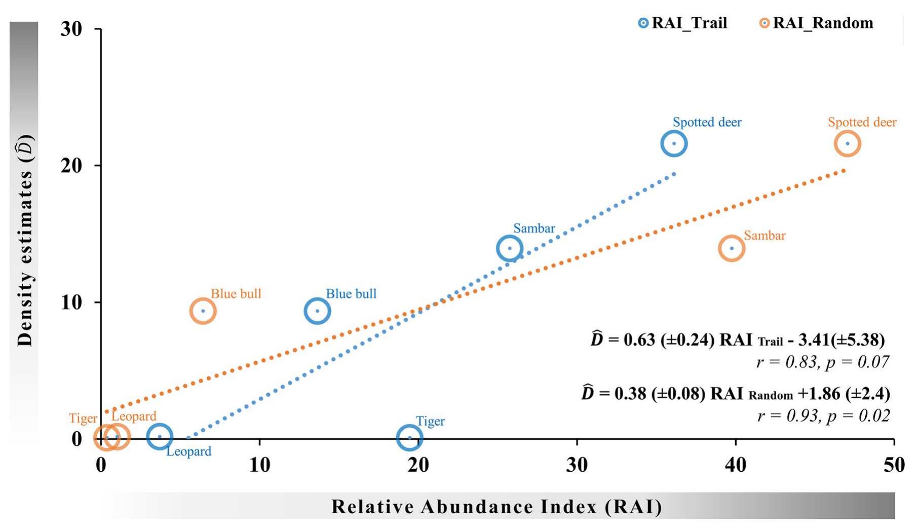 (PDF) Camera trap placement for evaluating species richness, abundance ...