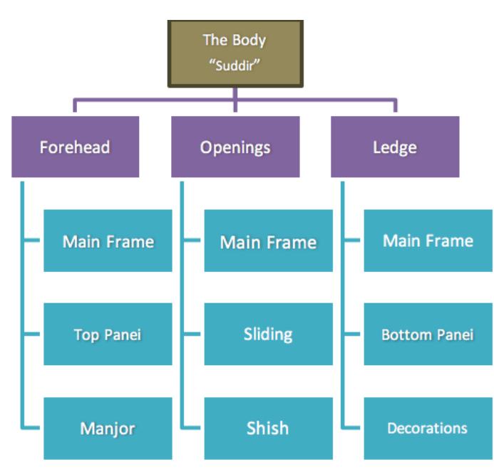 The layout of the body parts of the roshan.