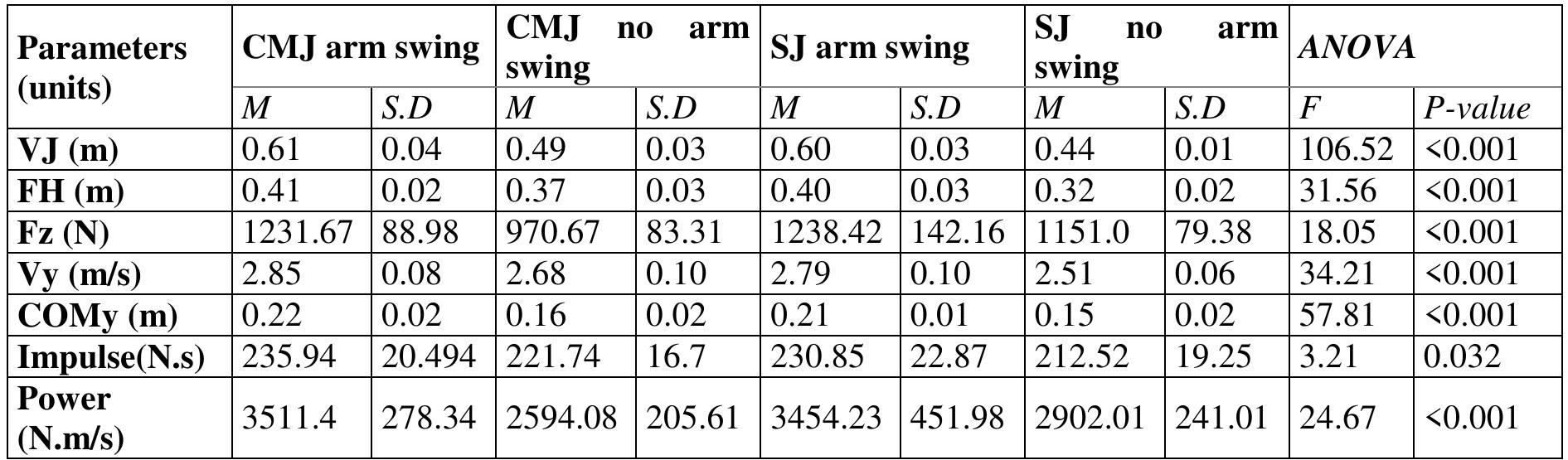 Arm Values (PDF) A Biomechanical Comparison of Different Vertical Jump Techniques ...