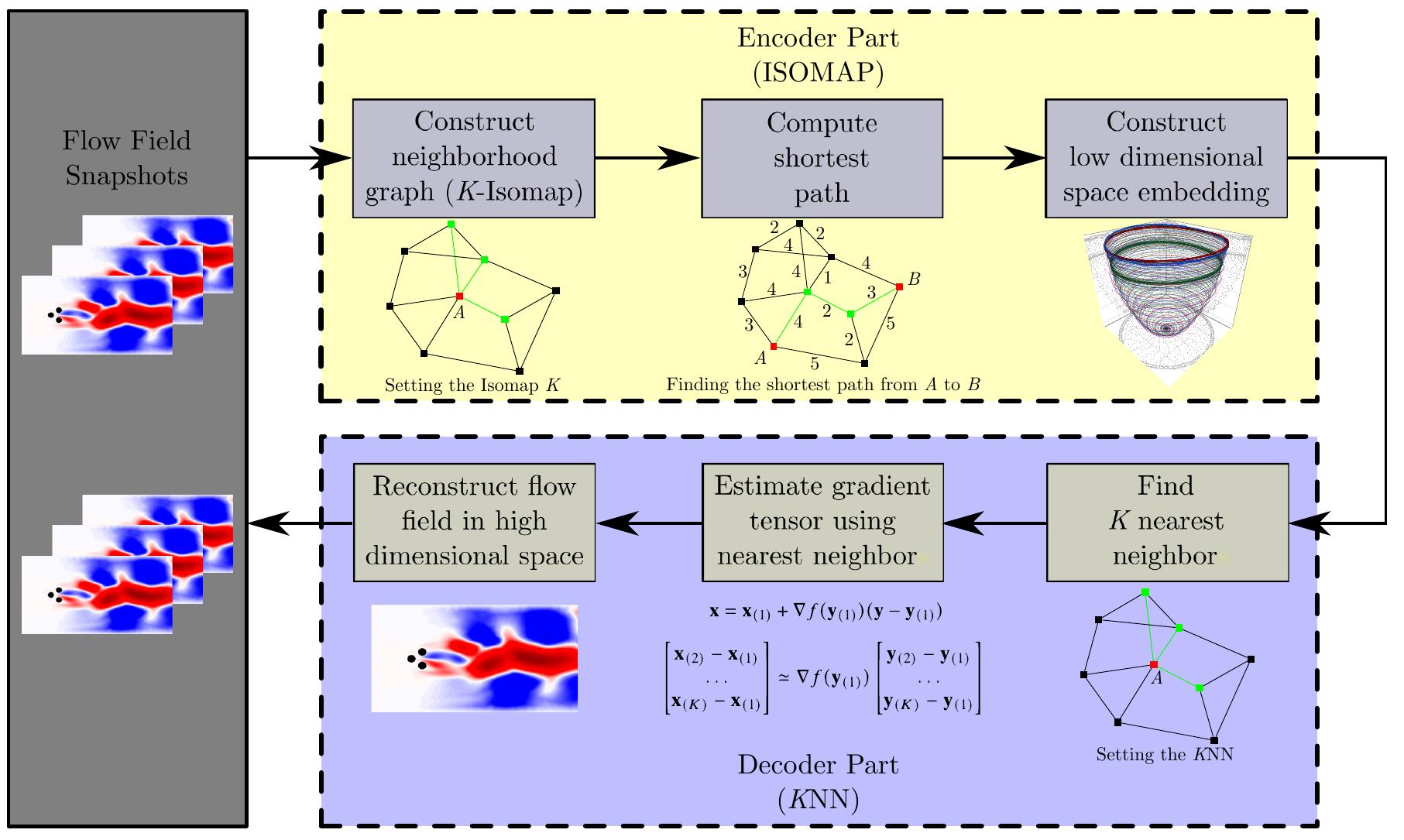 (PDF) From snapshots to manifolds - A tale of shear flows