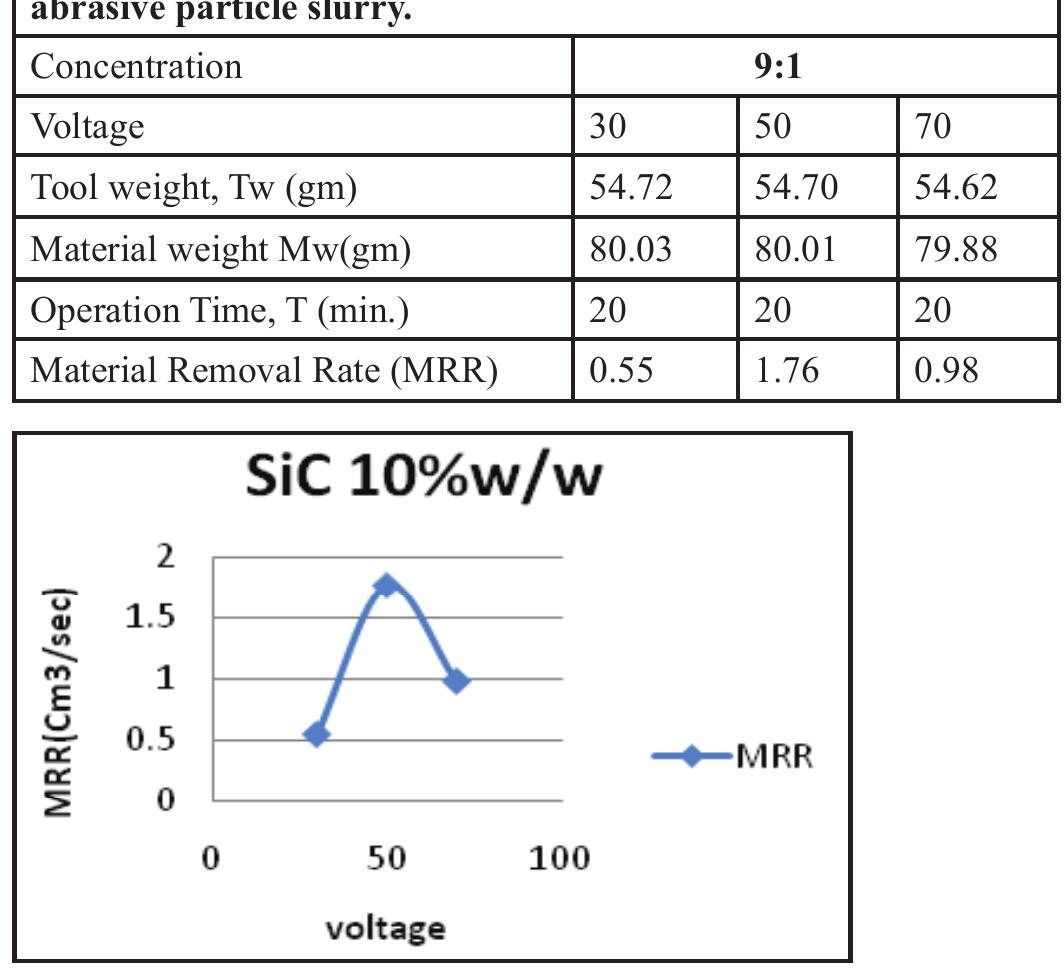 (PDF) Experimental Investigation of Material Removal Rate (MRR) on ...