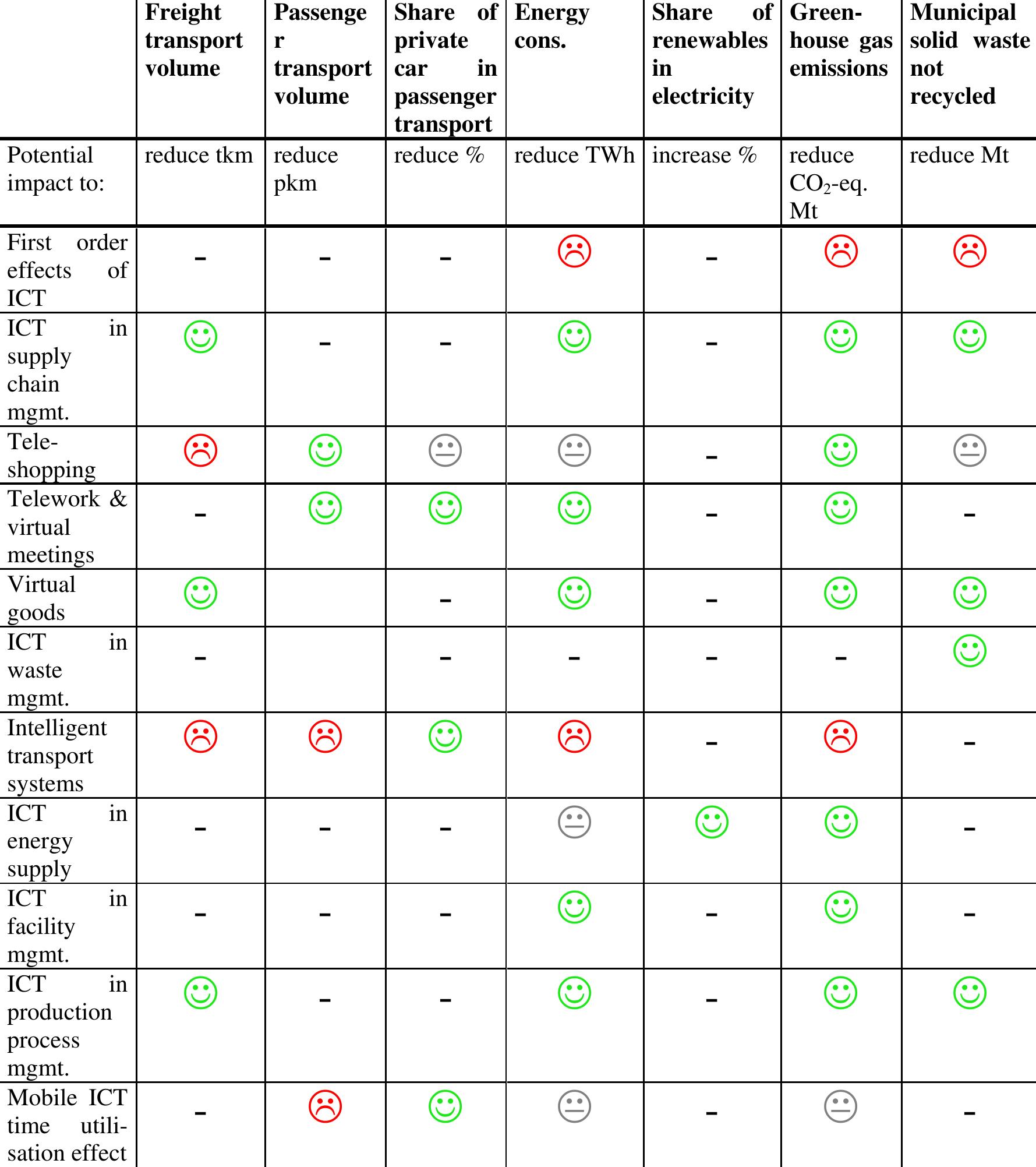 (PDF) The future impact of ICT on environmental sustainability.Fourth ...