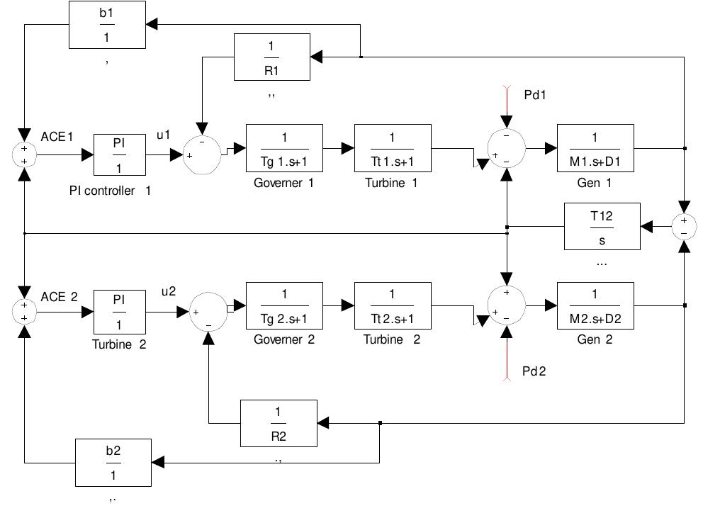 (PDF) PSO based tuning of PID controller for a Load frequency control ...