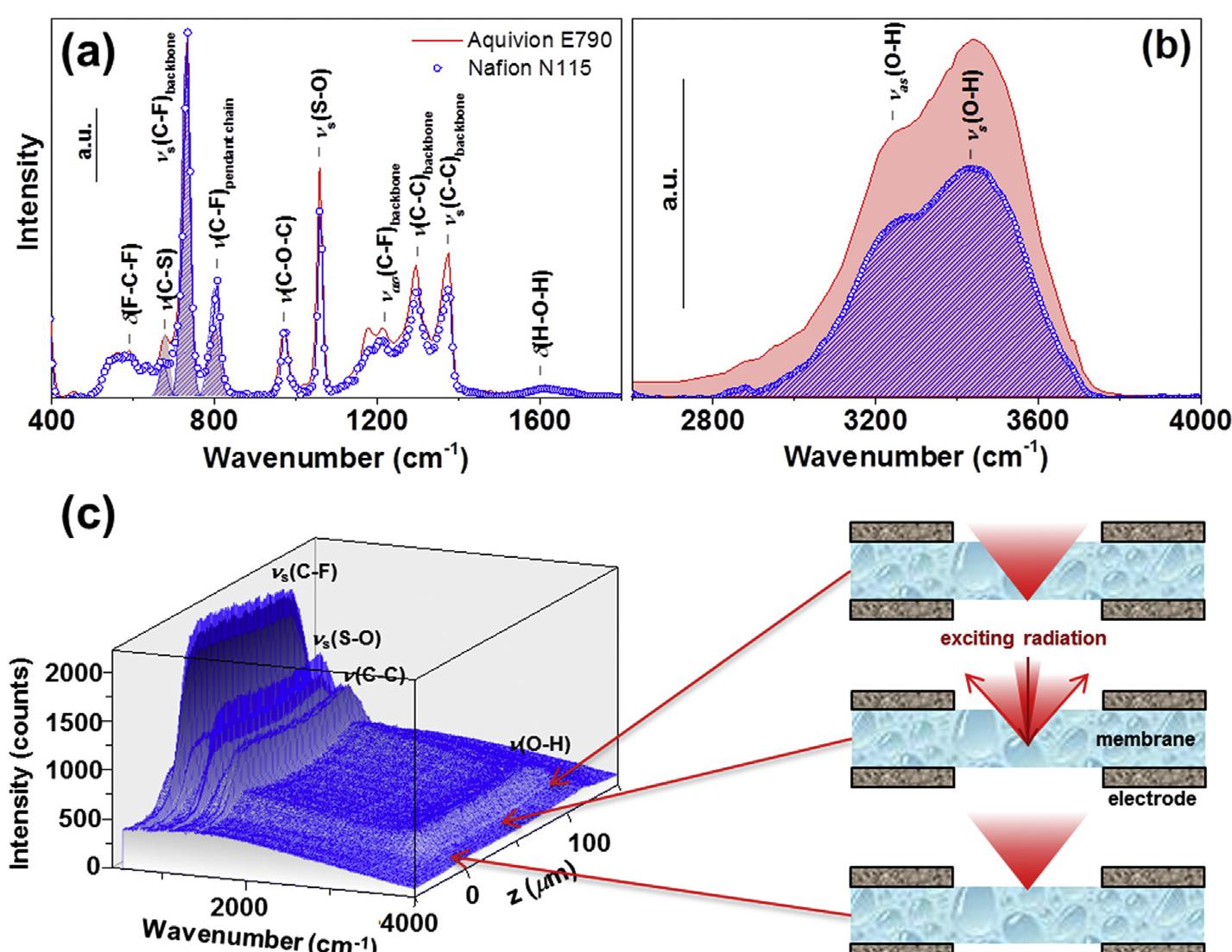 Figure 2 - from Operando μ -Raman study of the actual water