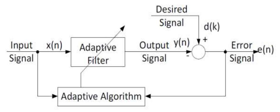 (PDF) An FPGA Implementation of an LMS Self-Adjusting Adaptive Noise ...