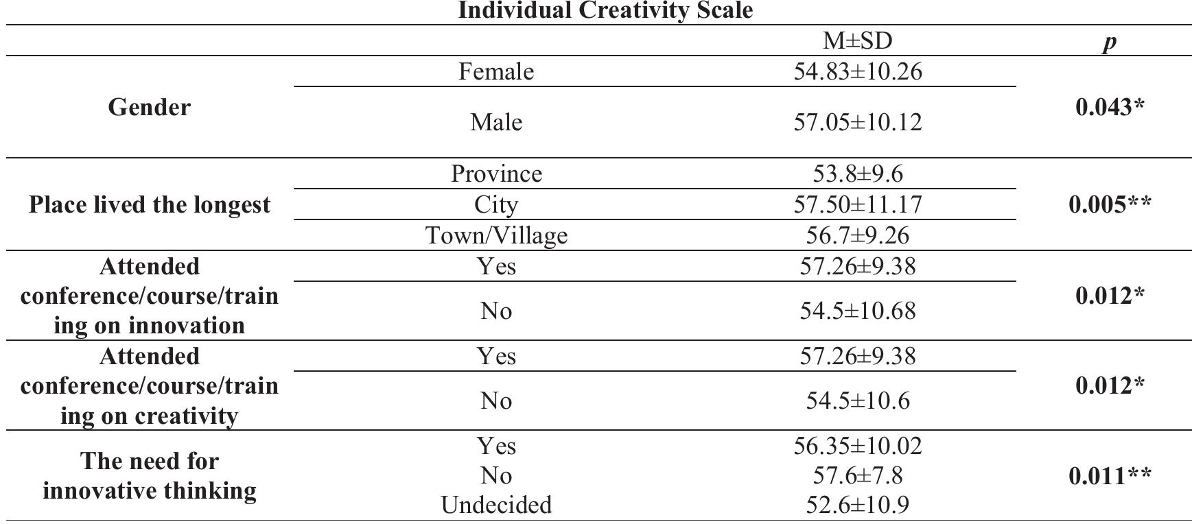 (PDF) Nursing students’ innovation and creativity approaches: A ...