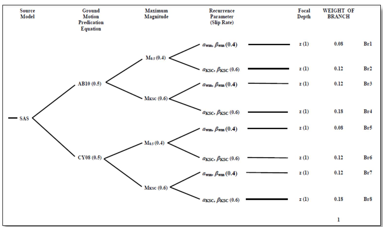 (PDF) Probabilistic seismic hazard analysis for Northern Tanzania ...