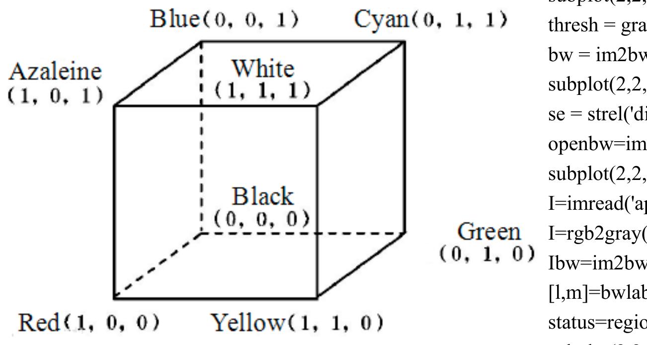 , the rgb color space is the most commonly used color model.