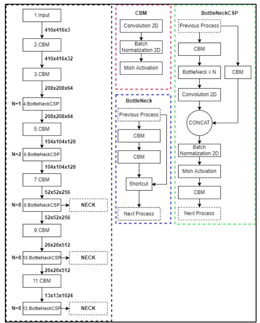 Figure 3 - Comparison of CSPDarkNet53, CSPResNeXt-50, and