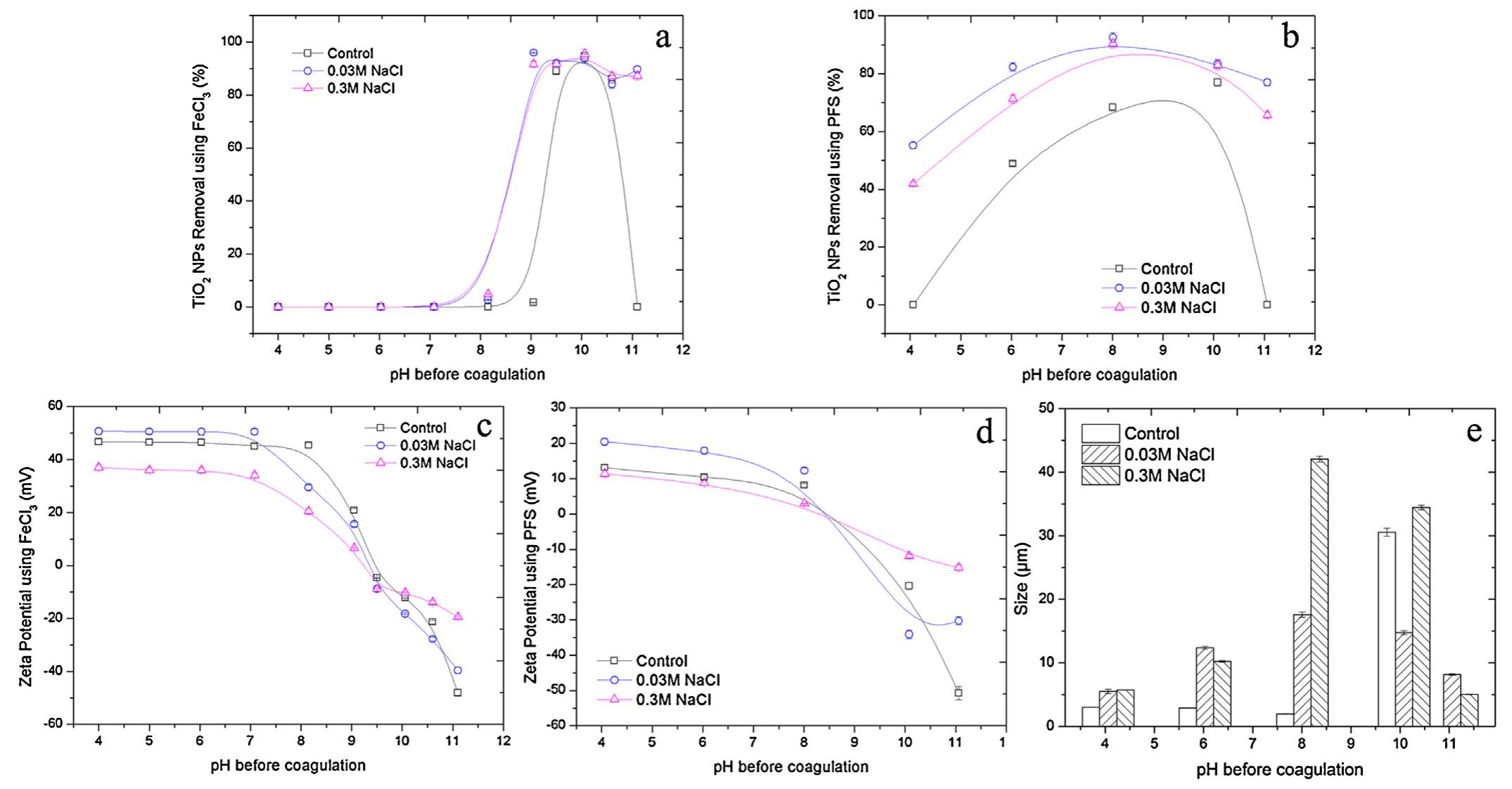 (PDF) Effects of pH, ionic strength and humic acid on the removal of ...