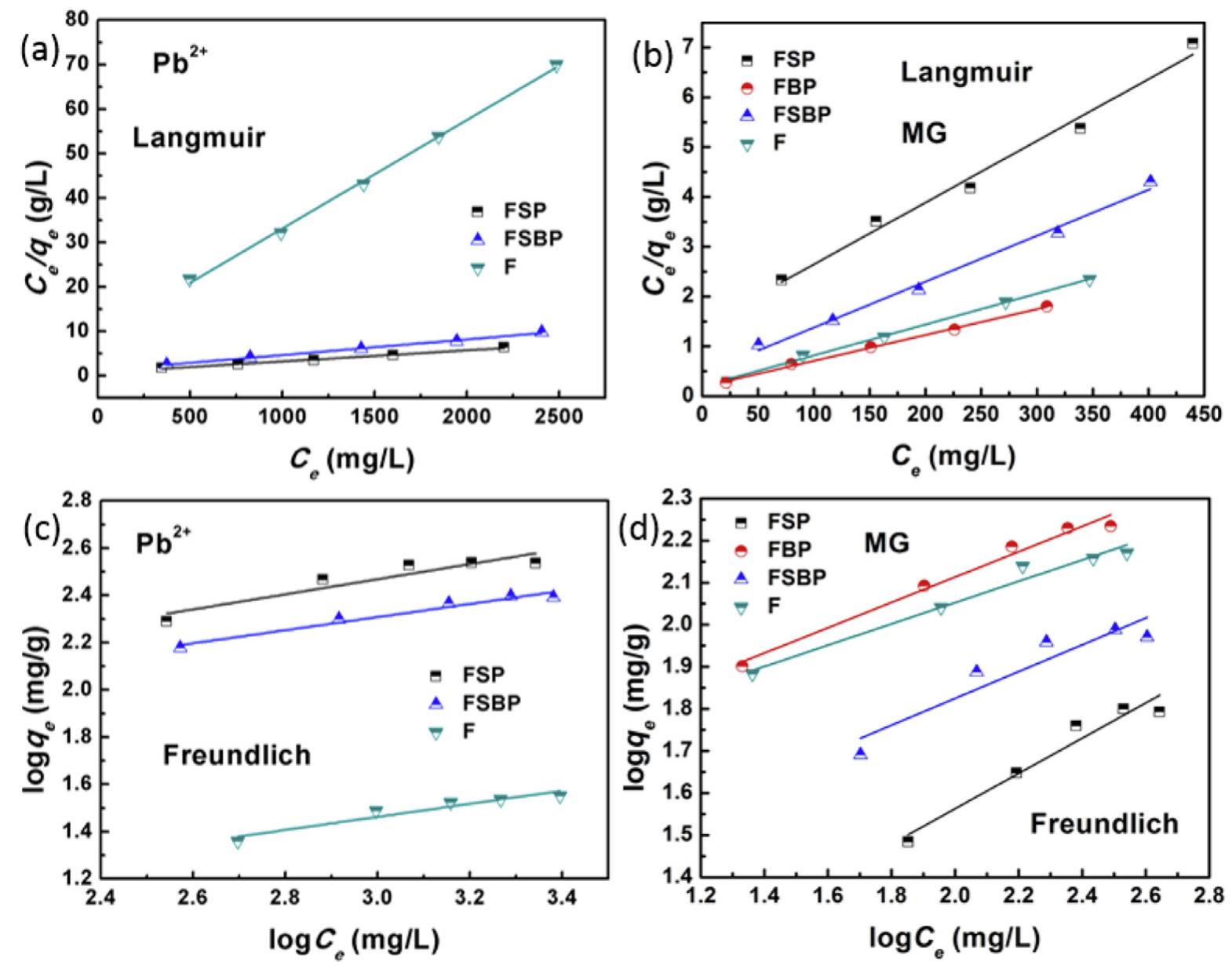 (PDF) Competitive removal of Pb2+ and malachite green from water by ...