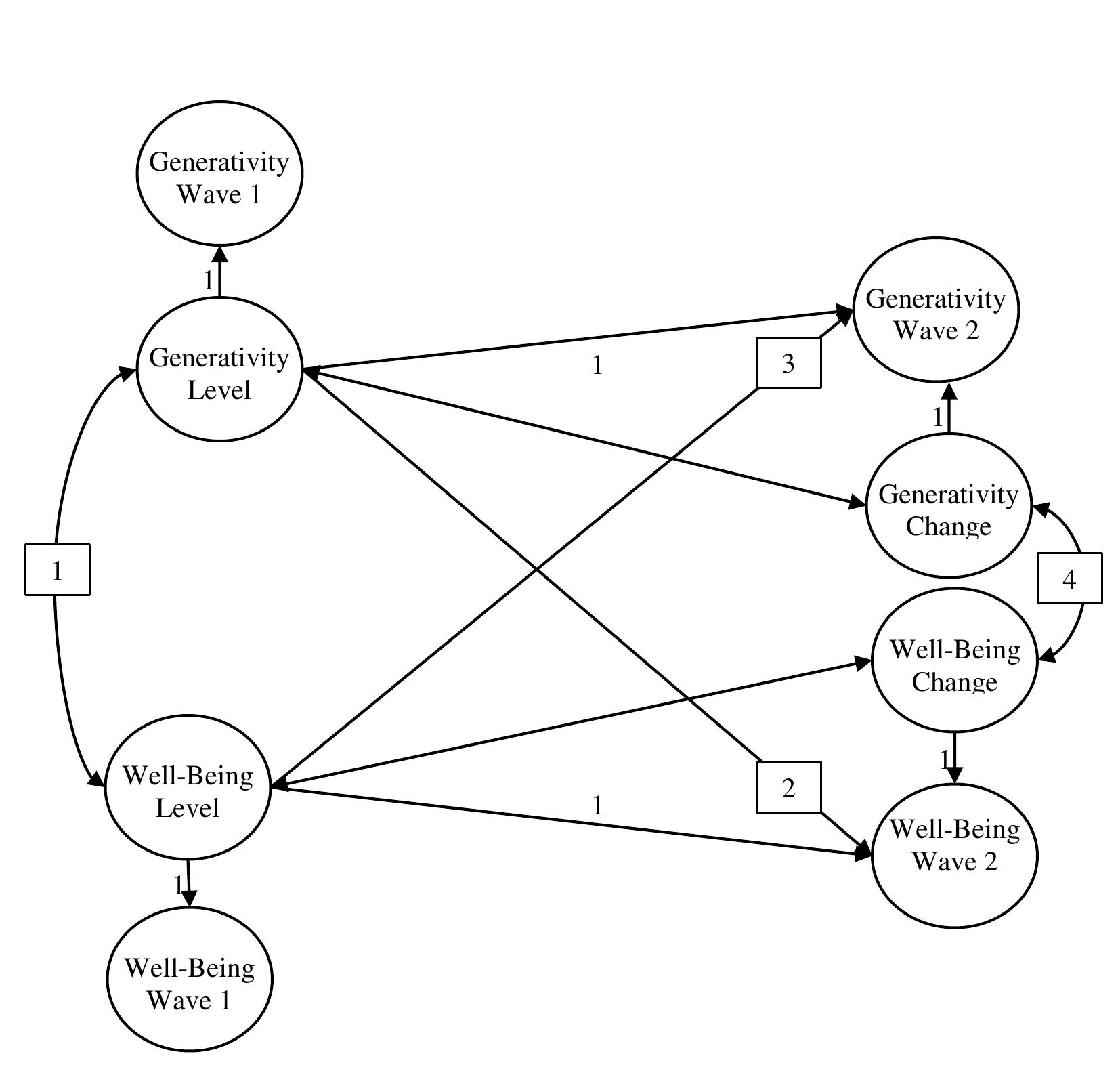 How Roles Shape Generativity (PDF) The Co-Development of Generativity and Well-Being into Early Late ...