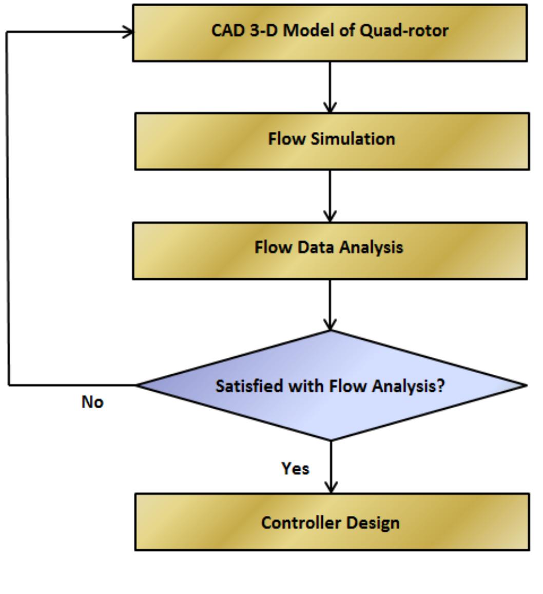 The flowchart in figure 5-3 shows the three major stages