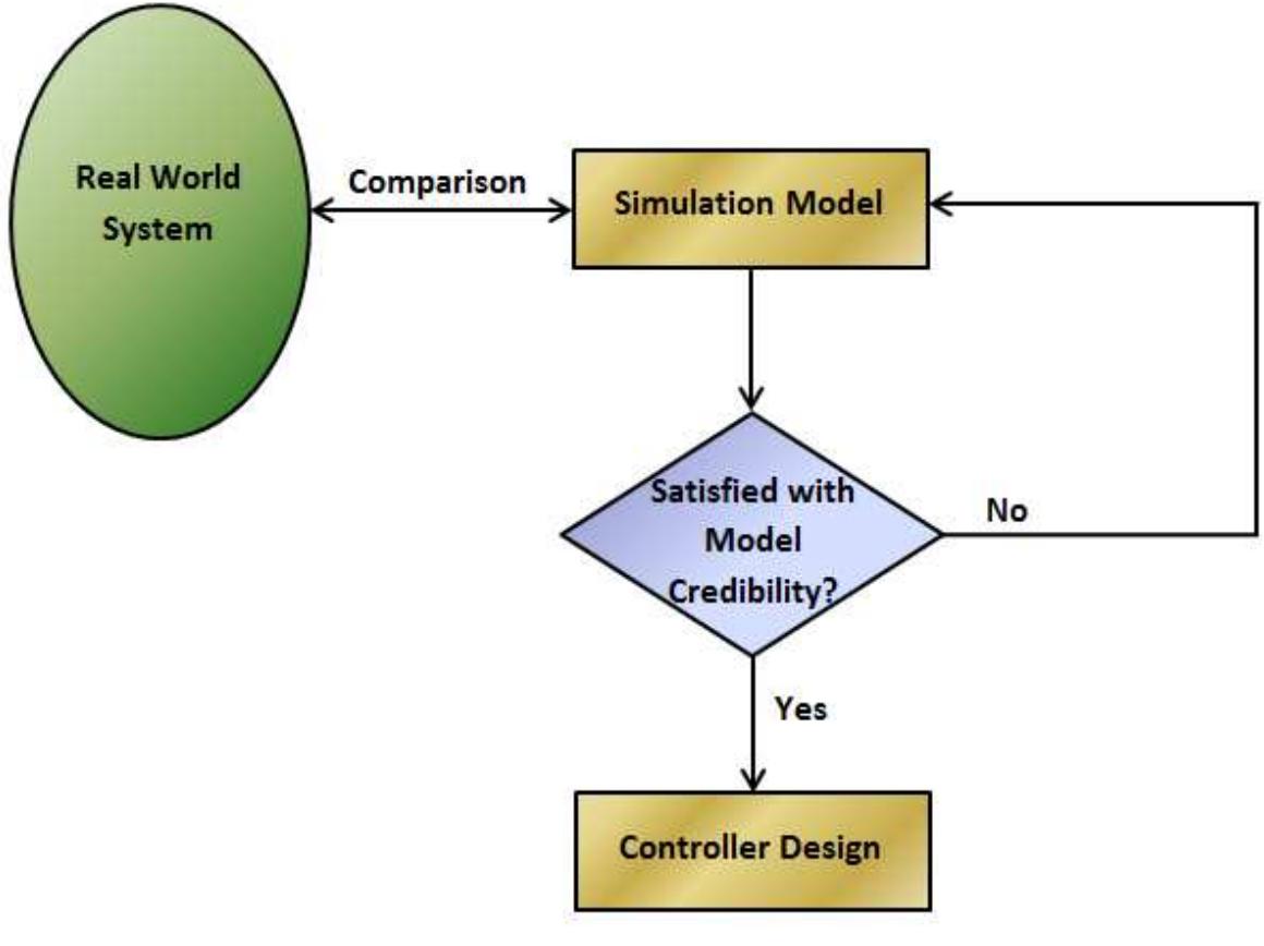 -1: verification and validation process flow flowchart in