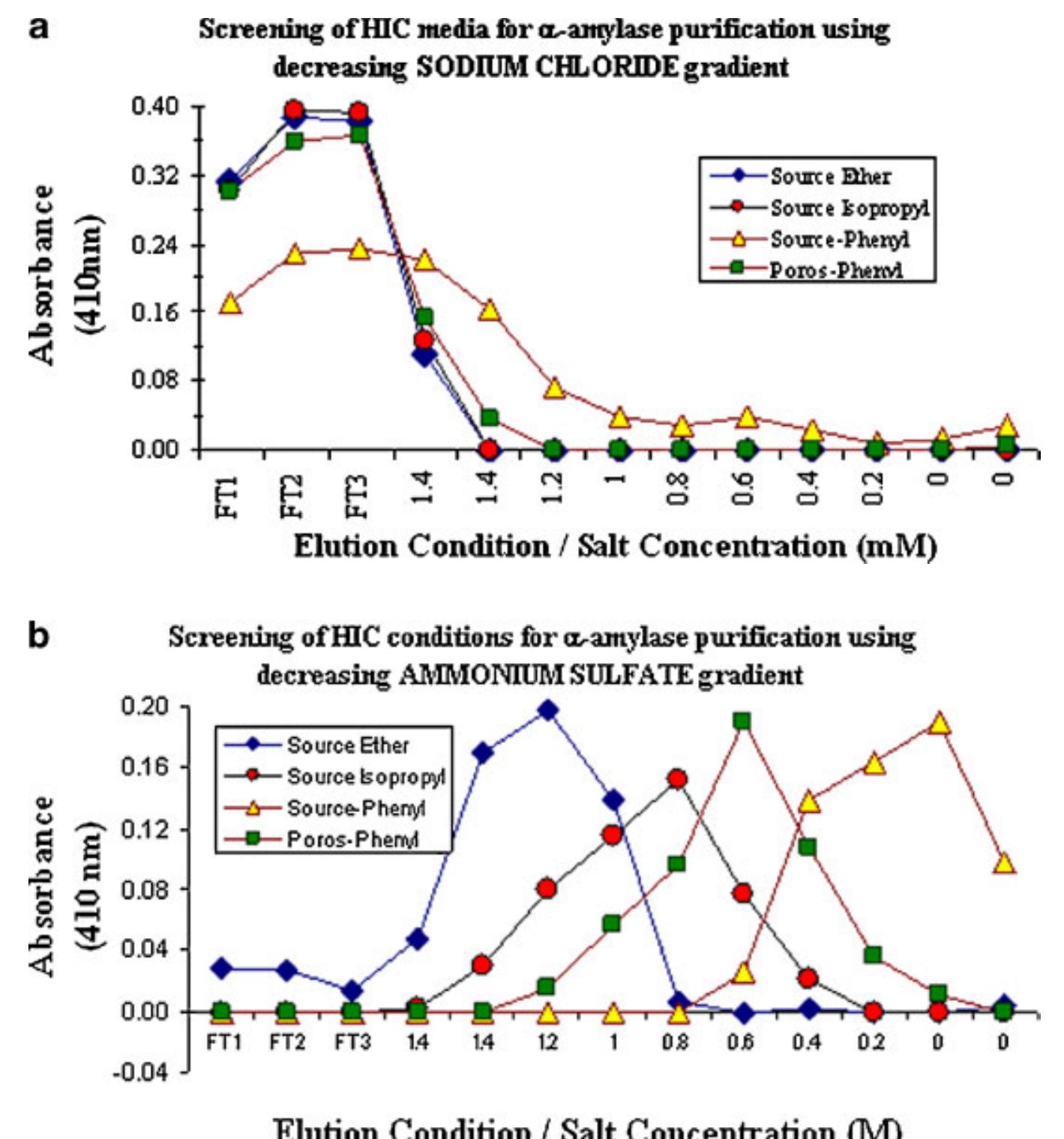 (PDF) High-throughput process development for recombinant protein ...