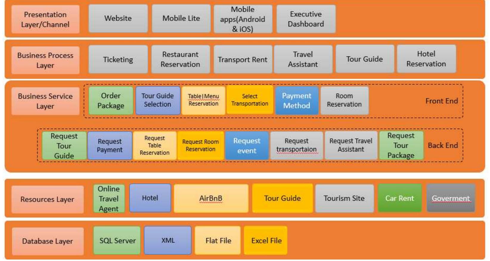 Figure 1 - from Service Oriented Design for Indonesian