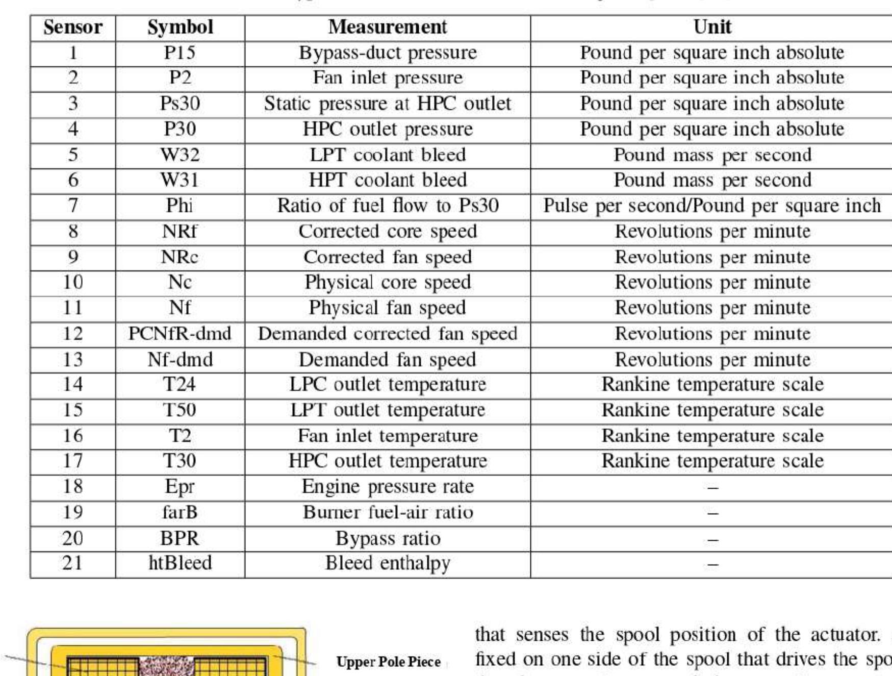 Ii: typical sensors that are mounted on jet engines [21].