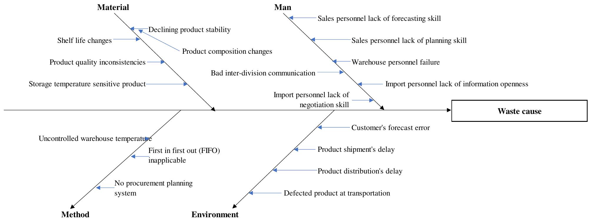 fishbone-diagram-of-the-waste-cause-at-pt-nardevchem