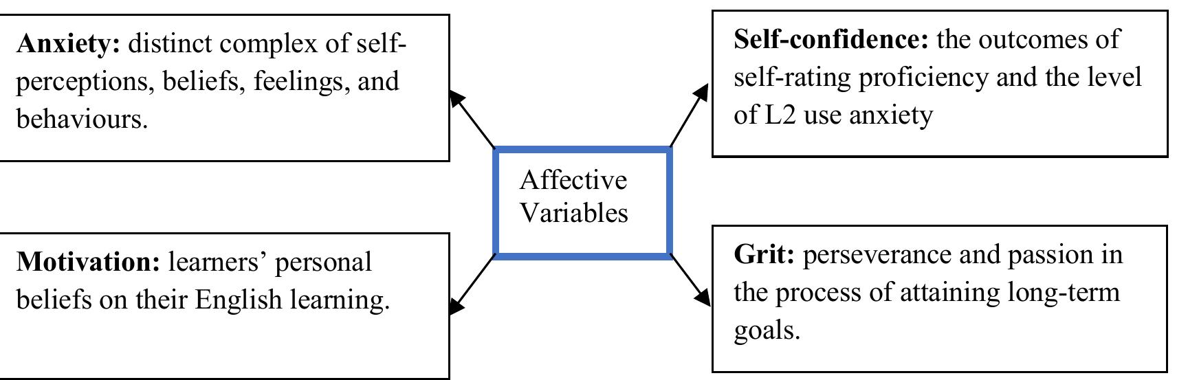 YY £2 WwW b opal Qaw a aca ace) ae A Le  The last variable is grit, which is defined as perseverance and passion in the process of attaining long-term goals and is influential in the outcomes of educational attainment (Duckworth et al., 2007). In L2/foreign language learning, studies around grit contribute to the discussion of what makes learners successful and unsuccessful; in short, the grittier the learners are, the better outcomes they will achieve (Keegan, 2017). A recent study by Wei et al. (2019), who explored the relationships between grit and foreign-language performance among middle school students in China, unveils the positive effects of grit on students’ performance in a foreign language; they concluded that grit not only positively supports foreign language performance but also has a crucial role in fostering a classroom environment that can potentially shape better performance in a foreign language. Previous studies have also indicated that the positive influence of grit on students’ foreign language achievement will get stronger with high levels of care, support, and control from teachers (Banse & Palacios, 2018; Yoon et al., 2020). Concerning WTC, the examination of grit is often combined with other affective variables such as motivation, anxiety, and self-confidence. Empirical findings suggest that high levels of grit positively correlate with high L2 WTC inside the classroom (Lee & Lee, 2019), also that grit is one of the significant predictors of WTC (Lee & Drajati, 2019). Figure 1 exemplifies the components of affective variables.  
