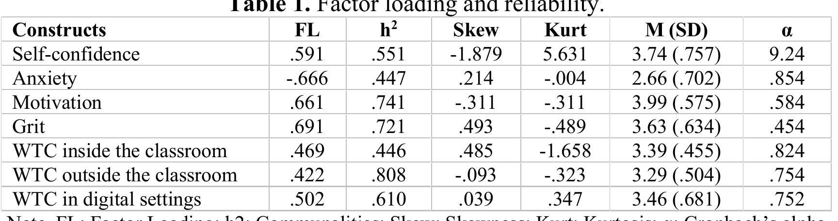 This study used a survey questionnaire to collect data on the students’ affective variables and WTC in learning English. It adopted the questionnaire employed by Lee and Hsieh (2019) who examined the interplay between affective variables and WTC in class, outside class, and digital contexts. The affective variables consisted of four constructs, namely L2 communication self-confidence (6 items), L2 anxiety (6 items), motivation (4 items), and grit (5 items), while learners’ WTC was divided into three categories, namely WTC inside the classroom (4 items), outside the classroom (4 items), and in digital settings (4 items). The responses ranged from strongly disagree (1) to strongly agree (5). The reliability of these constructs has been examined by Lee and Hsieh (2019) and several previous studies (e.g., Pyun et al., 2014), and the results showed high internal consistency among the items; thus, these constructs were utilized in this study. However, this study ran its own reliability analysis, which also served as a means of checking the consistency of the reliability results.  As shown in Table 1, the results of the factor and reliability analyses were slightly different from what was observed in the mentioned previous studies. The noticeable differences are in L2 motivation and grit in which poor and very poor internal consistencies were obtained. Initially, the a coefficients were even lower before certain items were eliminated. In L2 motivation, items 2 and 4 were eliminated; in grit, items 2, 4, and 5 were eliminated because they resulted in coefficients of less han.70 — the criterion for good internal reliability. The elimination of items also occurred in WTC inside the classroom, in which items 1 and 2 were omitted to get a higher alpha coefficient. Meanwhile, the other constructs maintained the same items from the beginning. Dunn et al. (2014) argue that fulfilling the alpha requirements has been a challenging task for constructs with a few numbers of items and reaching the minimum alpha of .70 has involved item deletion; this argument seems to be appropriate to explain what happened to motivation, grit, and WTC inside the classroom. The constructs were then continued to the next stage of the data analysis, excluding the deleted items.  