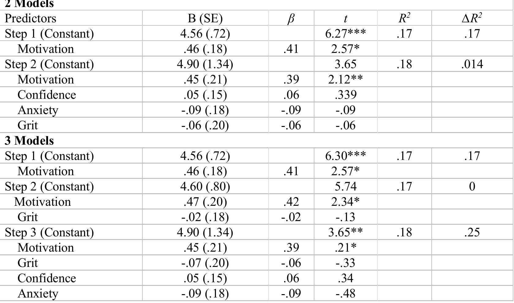 Table 4. Hierarchical regression: Affective variables on speaking performance.  All the models were run in sequence as displayed in Table 2. In two models, the hierarchical regression unveiled that motivation at stage one had a significant contribution to the regression model (F (1.33) = 6.62, p = .01), which accounted for 17% of the variance in speaking performance. This reflected that motivation was influential in the students’ English-speaking performance. However, when the other three variables (self-confidence, anxiety, and grit) were added, the regression model did not reflect statistical significance (F (1.30) = 1.66, p = .19) despite having a higher R square (R* = .18). In fact, self-confidence, anxiety, and grit might have reduced the influence of motivation on the students’ English-speaking performance. Then, in three models, at stage one, motivation still emerged as a significant predictor of speaking performance (F (1.33) = 6.62, p = .02), explaining 17% of the variance in the outcome variable. Nonetheless, non-significant results were observed in stages two and three involving the other three variables (self-confidence, anxiety, and grit), except for motivation, as seen in Table 4. The hierarchical regression also showed that none of the models (Table 2) involving WTC variables showed significant results on speaking performance.  