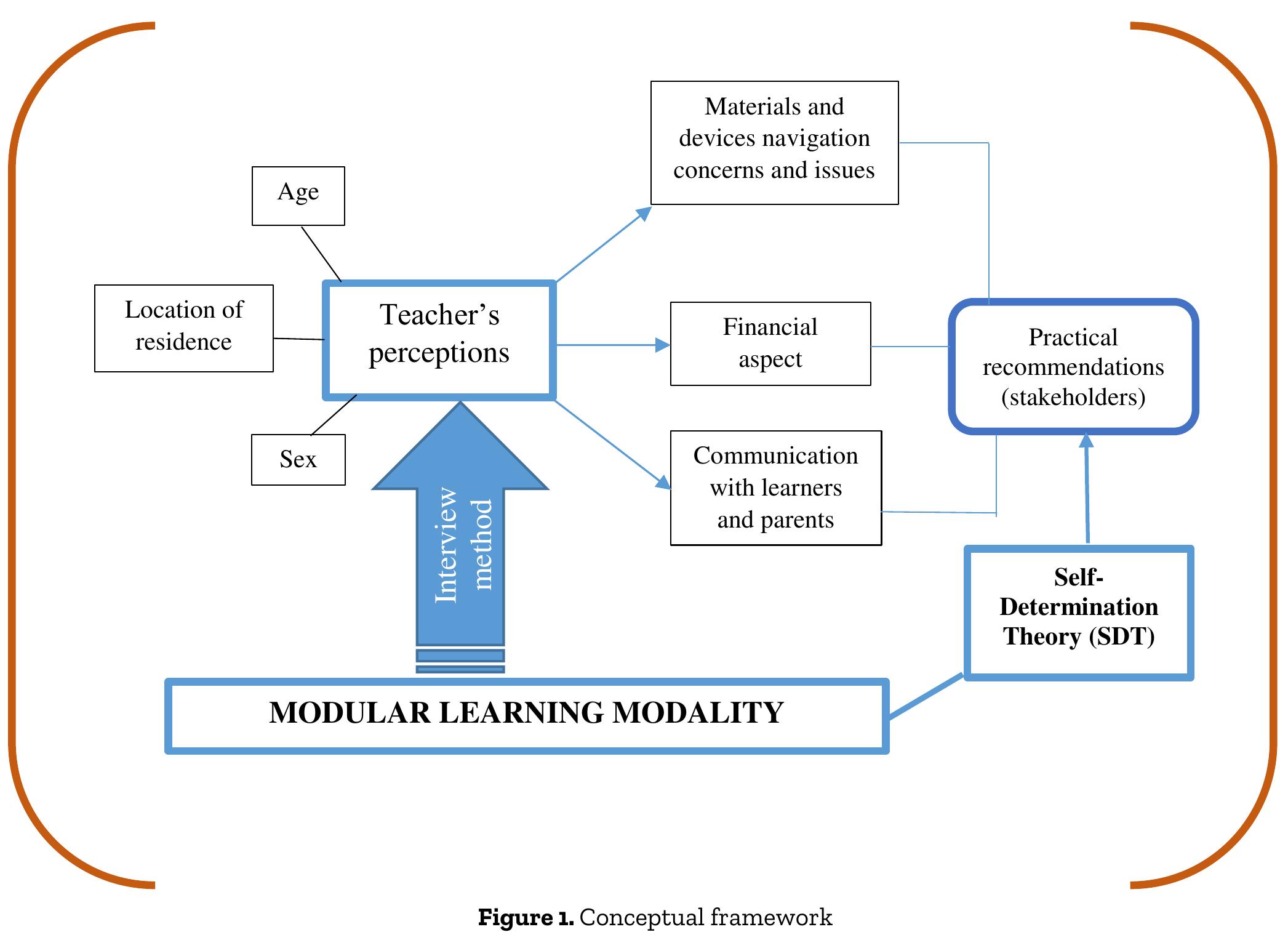 (PDF) Perceptions of secondary English teachers towards modular ...