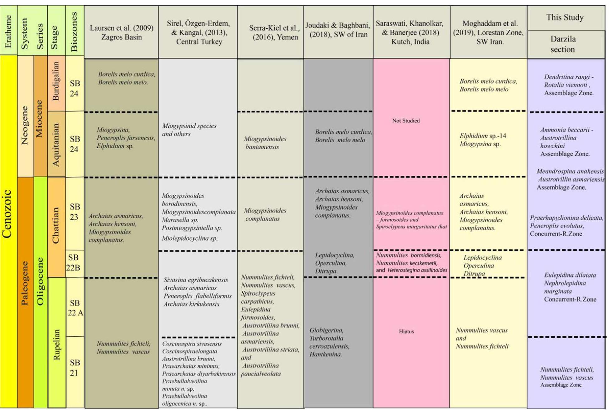 Correlation chart showing the biostratigraphic zones of this