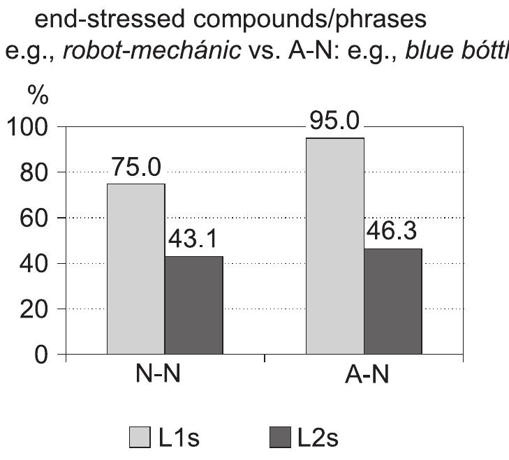 (PDF) An L2 Study on the Production and Perception of Stress Patterns ...