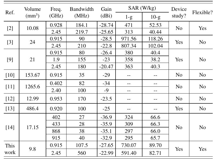 (PDF) A Miniaturized Dual-Band Implantable Antenna System for Medical ...