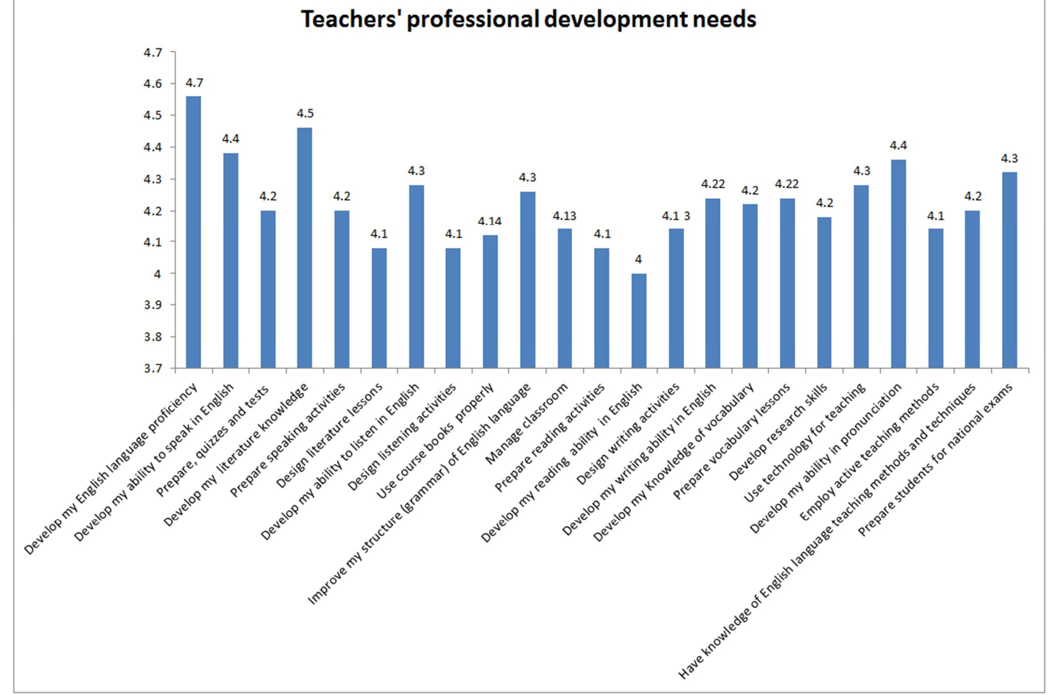 (PDF) Primary School EFL Teachers’ Continuous Professional Development ...