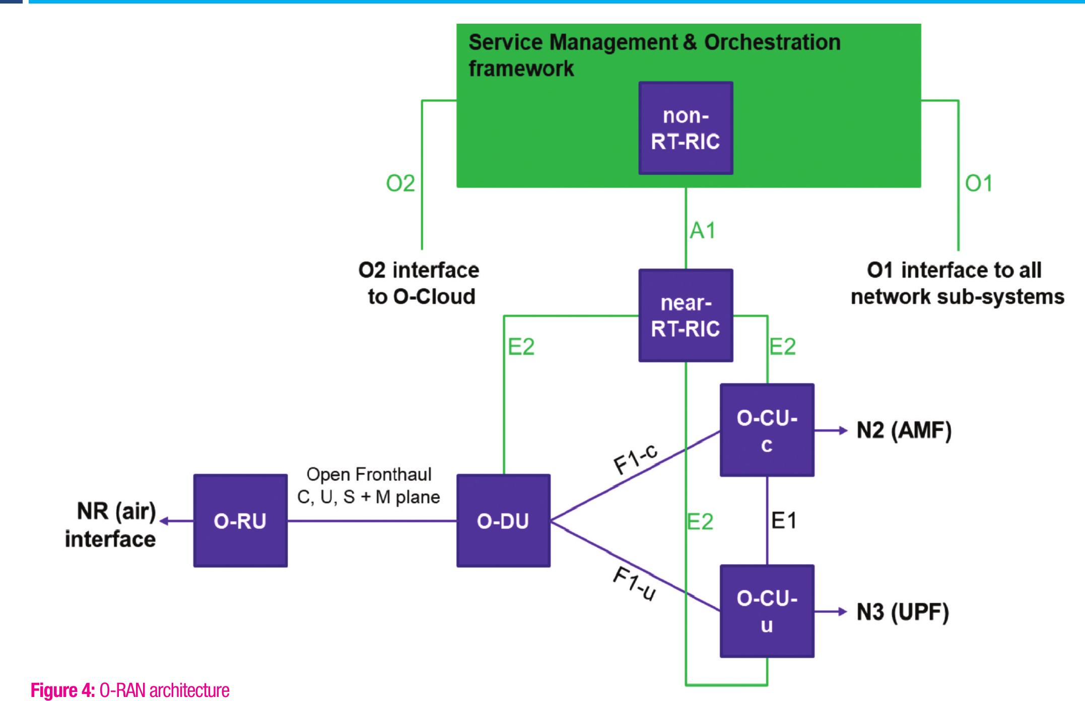 (PDF) Open RAN (Radio Access Network)