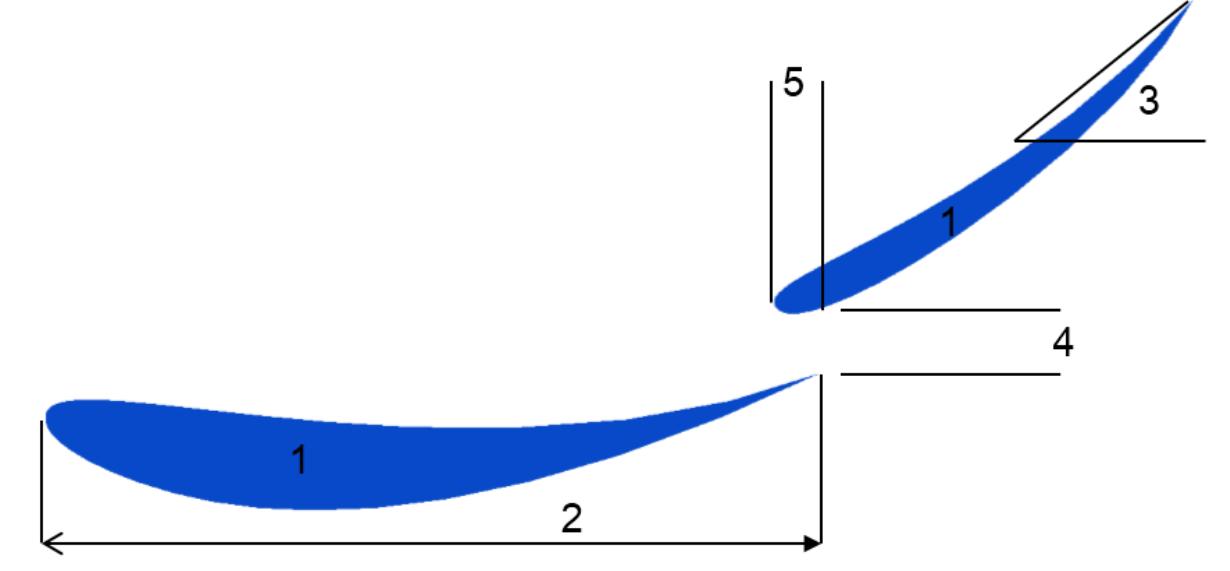 5 Element Rear Wing Multiple element wing schematic: (1) airfoil profiles, (2)