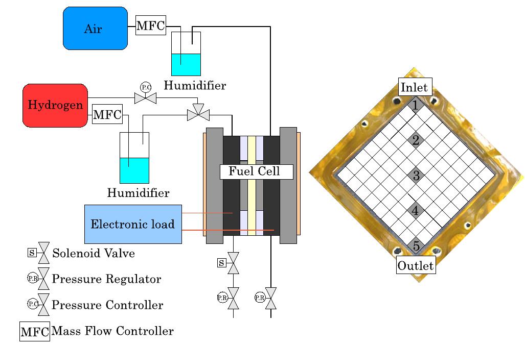 Sem Inlet Schematic of the fuel cell system and locations of mea