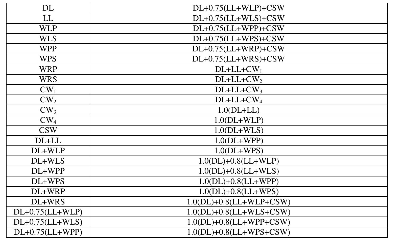 2: load combination according to is code